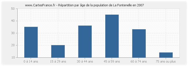 Répartition par âge de la population de La Fontenelle en 2007
